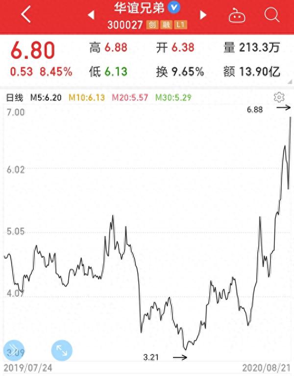 《八佰》助大盘票房破1.5亿超前两年同日 华谊等影视股大涨