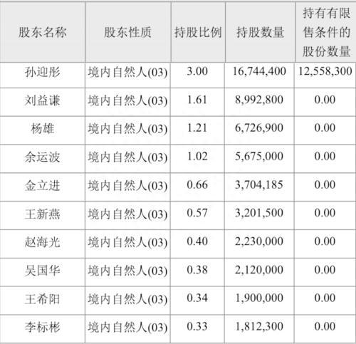 股价两月翻2倍！曾经的“超募王”终于有实控人了，刘益谦持股多年