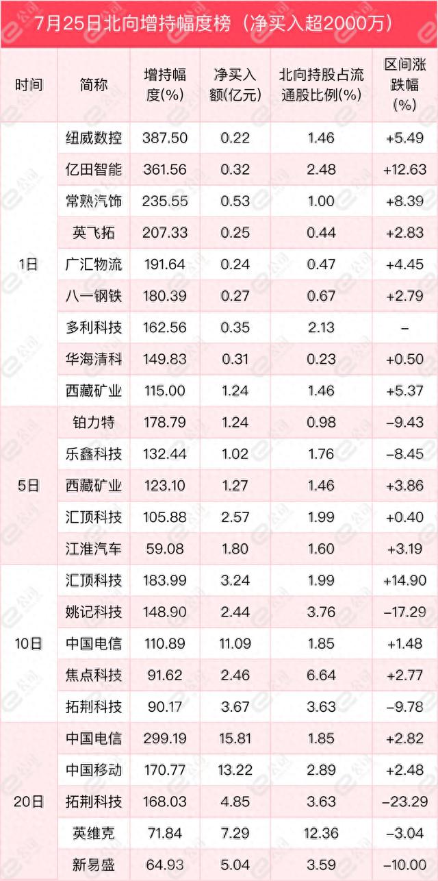 北向资金单日净买入189.83亿元，加仓非银金融、食品饮料、银行