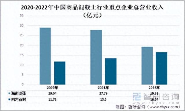 2022年中国商品混凝土行业重点企业对比分析：海南瑞泽vs四方新材