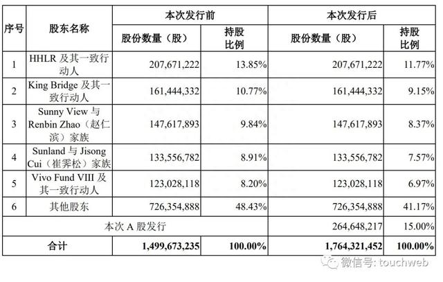 诺诚健华上市破发：施一公家族身价超​13亿 高瓴浮亏