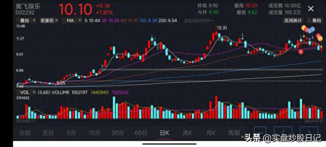 2023.7.31实盘日记：高开低走，弱势反弹