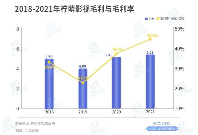 柠萌影视本周三赴港上市，8成收入来自版权剧