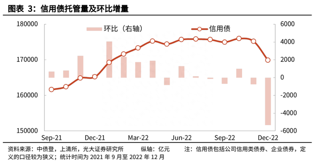 【光大固收】信用债托管量大幅下滑——2022年12月份债券托管量数据点评