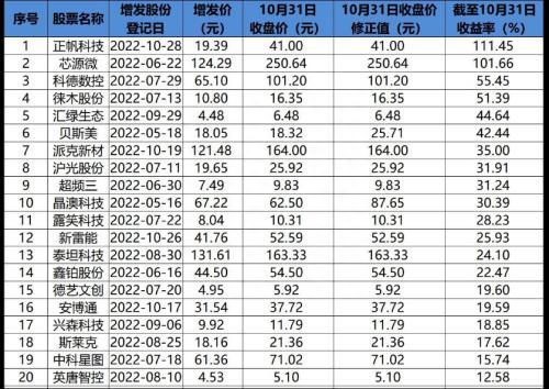 今年前10月定增平均亏4.59%，跑赢大盘15个点！谁最甜谁最毒