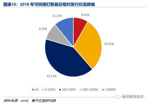 康崇利：一文读懂可转债