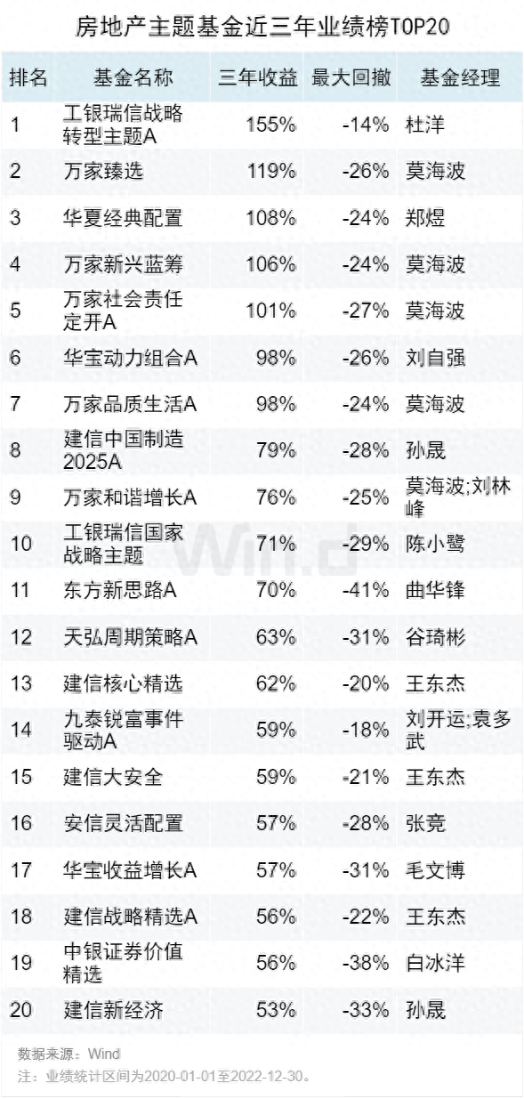 亮点仍存，2022年度基金中长期业绩榜来了