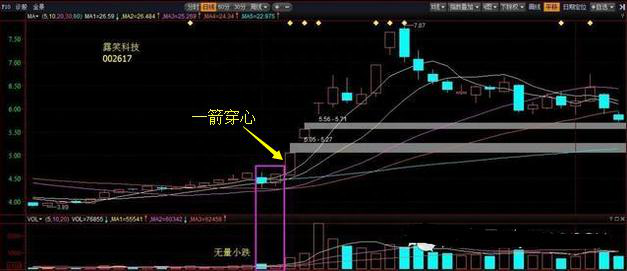 高手波段技术篇：但凡遇到“一箭穿心”形态，散户要拿稳，坐等股价火箭升空