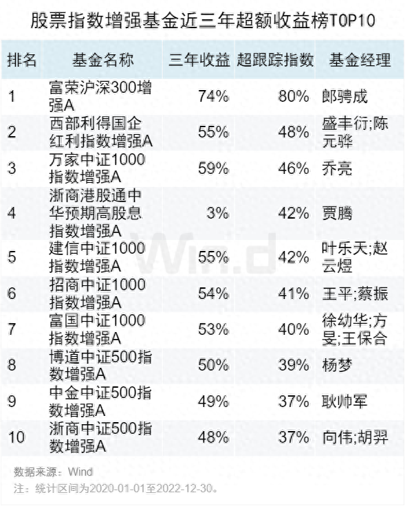 亮点仍存，2022年度基金中长期业绩榜来了