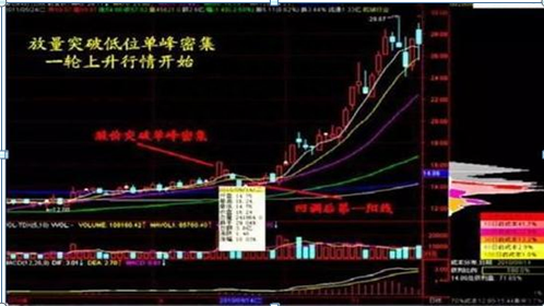 中国股市：一旦看到手中持有股票“筹码集中达到12%”，证明主力吸筹完毕，飙涨在即