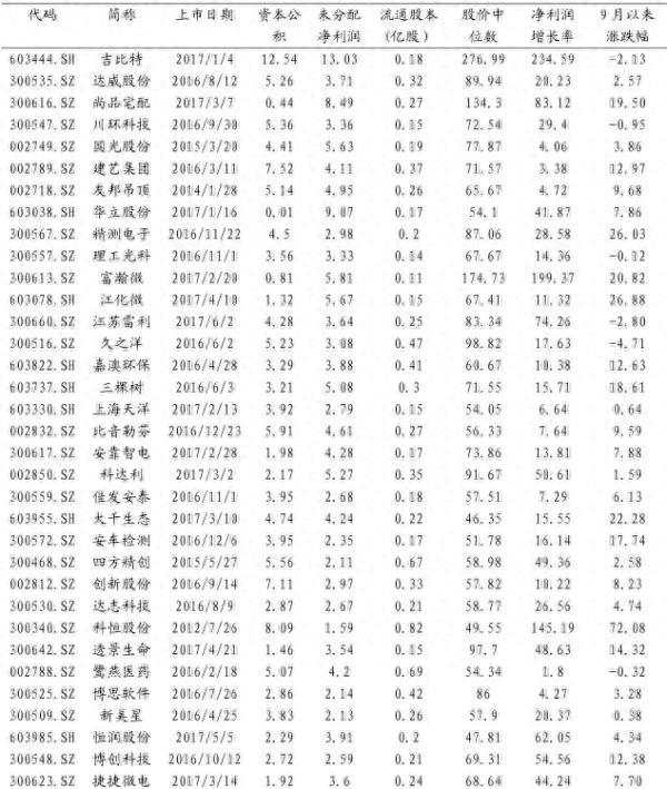 “高送转”第一股凯普生物三连板，这些潜在标的会否接力