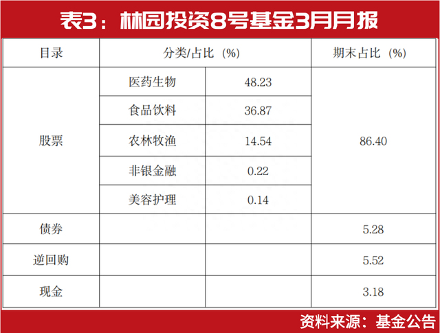 林园突然现身这两家公司，“弯腰捡钱”！3月仓位布局曝光！“最爱”领域是它……