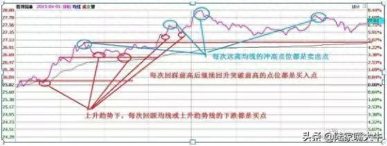 T+0分时战法：“黄线上方6格卖出，黄线下方4格买入”，成功率高