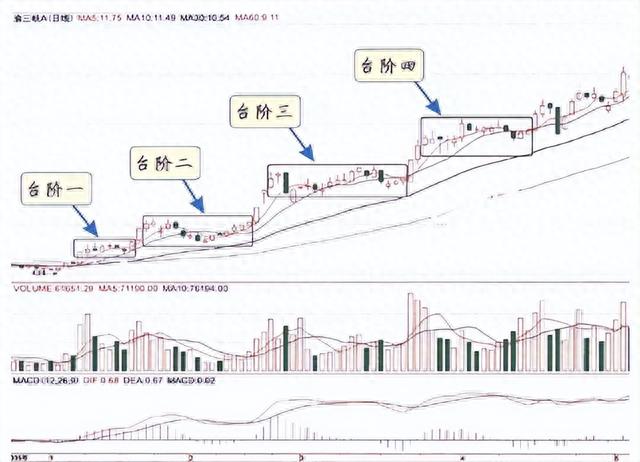 炒股真正厉害的人：主力拉升前都出现这样的信号，多次验证