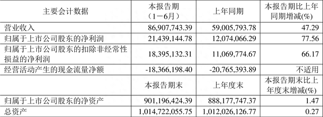 坤恒顺维：2023年上半年净利润2143.91万元 同比增长77.56%