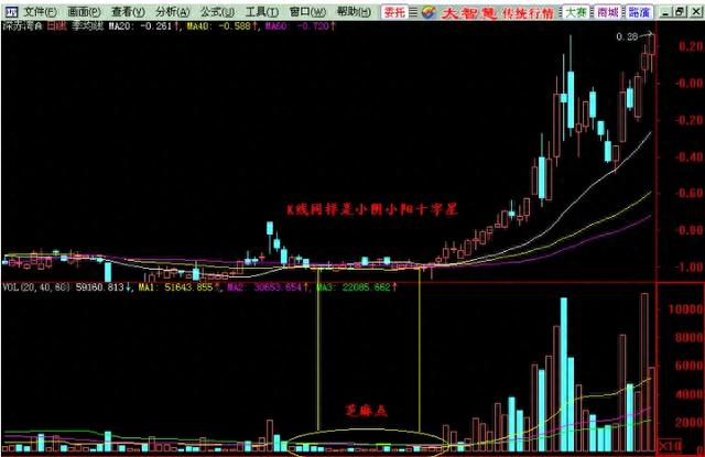 每逢股价拉升前，成交量都会出现芝麻点，万次交易从不例外