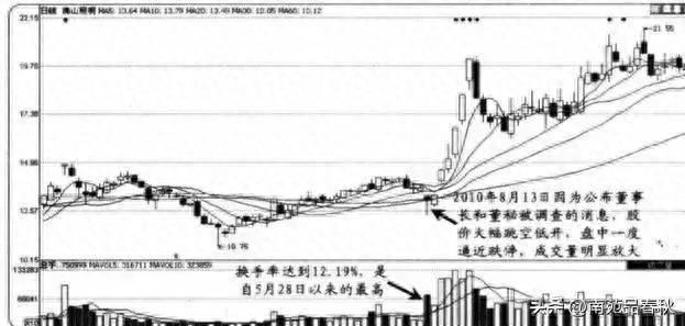 炒股看懂成交量‖预测主力动向，跟随主力吃肉喝汤