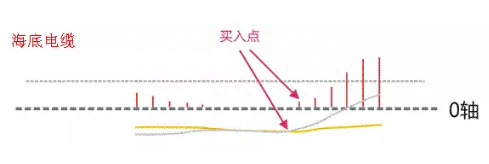 简单实用的MACD买卖法则：多头风洞买入，空头风洞卖出！看懂离高手不远了