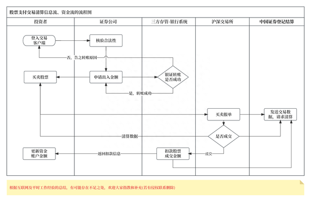 聊聊：证券支付（银行转证券、证券转银行）和清结算的流程