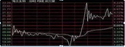 炒股赚钱如何是利润最大化掌握“分时图”这五个技巧轻松做到，胜利大逃亡就是那么简单