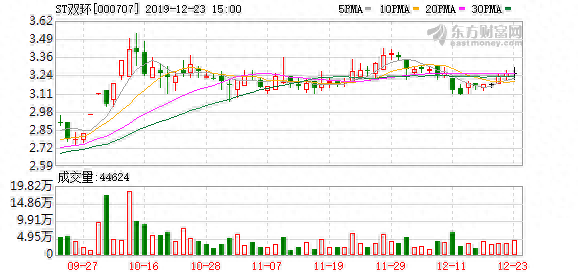 （12-23）ST双环连续三日收于年线之上，前次最大涨幅8.20%