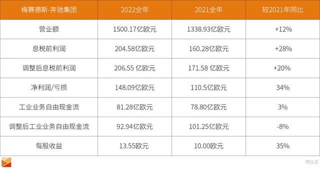 解读梅赛德斯-奔驰集团2022财年业绩：强劲增长源于根基