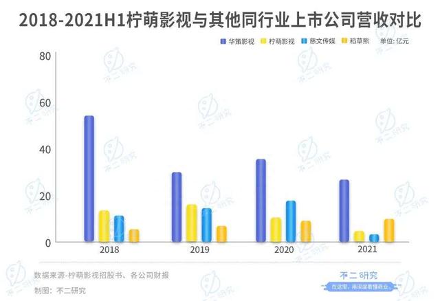 柠萌影视本周三赴港上市，8成收入来自版权剧