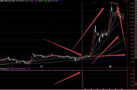 股价飞涨前，“均线”必定先走出这样的形态，不下一万次反复验证！