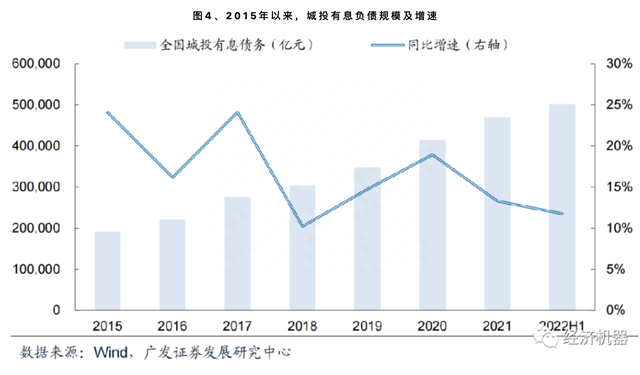 鹿鸣：当前城投债务风险有多大未来向何处去