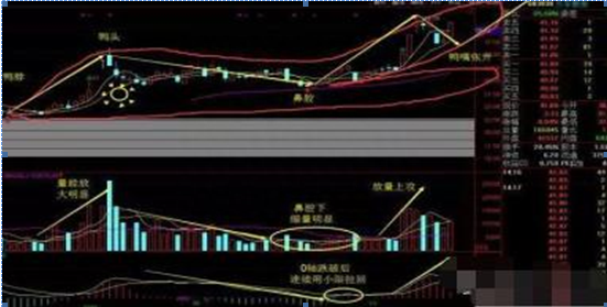 老鸭头K线形态原来就是主升行情启动的标志信号，鸭头就是最佳的黄金买入点，值得牢记