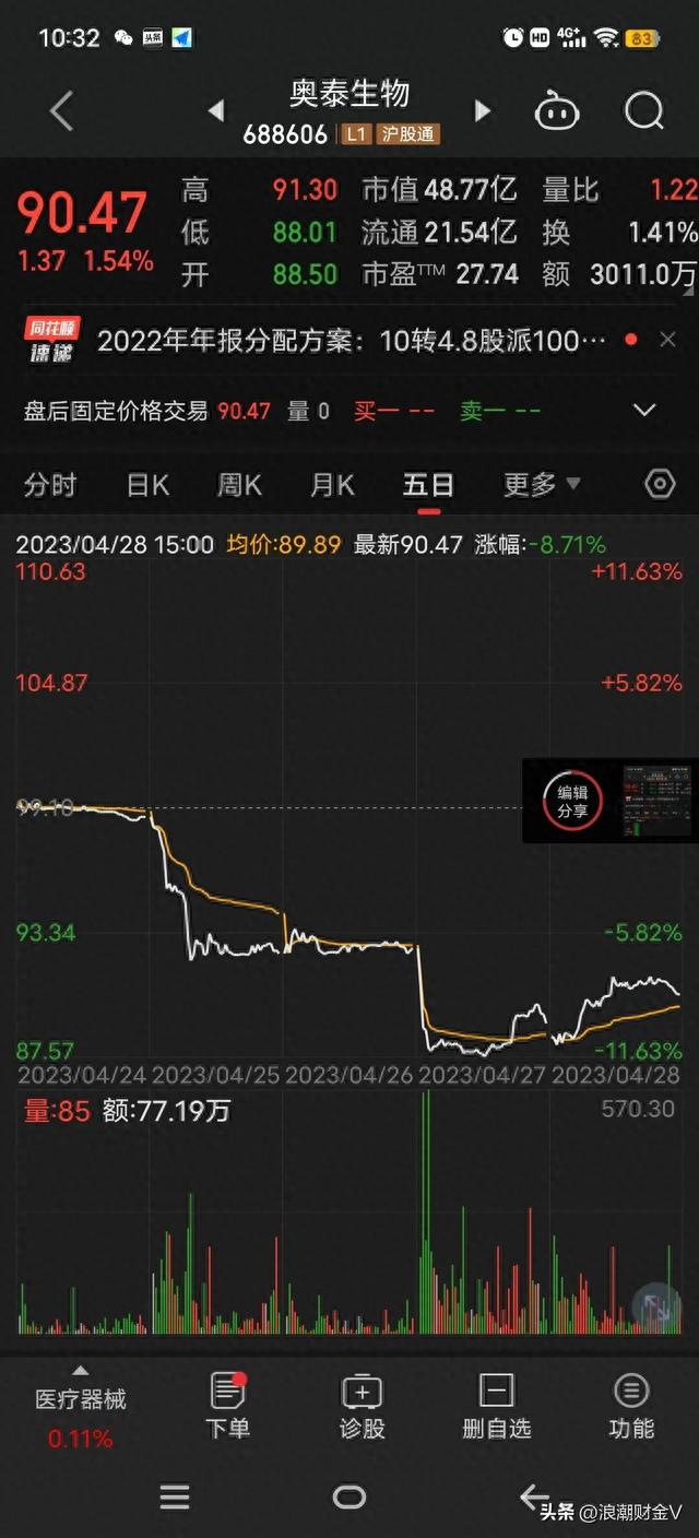 腰斩之后高分红。10派100元，可股价大跌63%，是陷阱还是馅饼