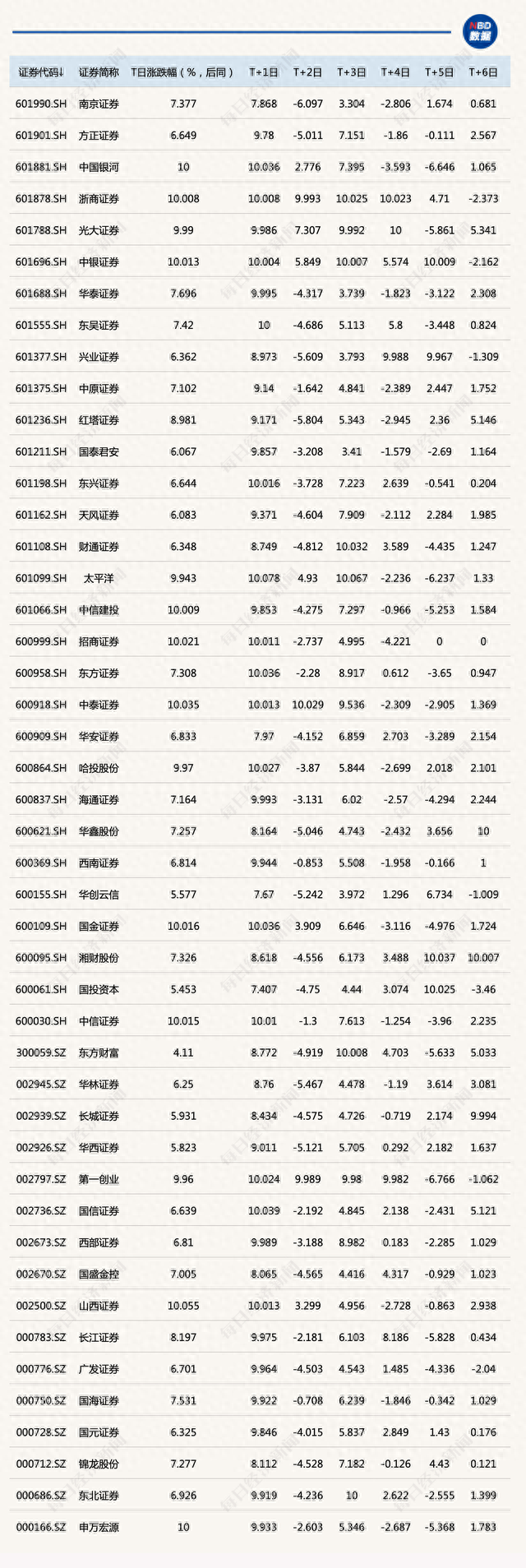 中信证券涨停后，券商板块能坚挺几天来看大数据回测