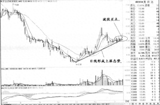 股票一旦出现“V形反转”形态，就是满仓进场的好时机