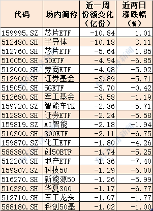 晕了晕了！两日大跌复盘：下半年进场的北向资金已跑光！强势的芯片半导体也被机构狂抛