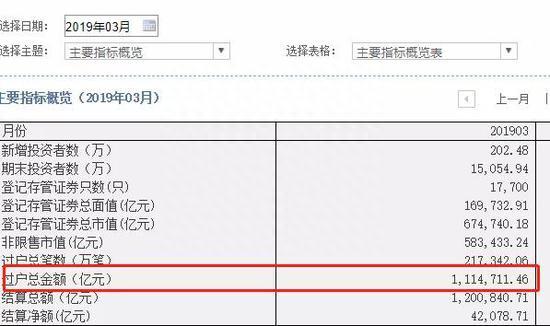 1.5亿股民来了！1000万休眠账户复活 3月开户飙升100%！