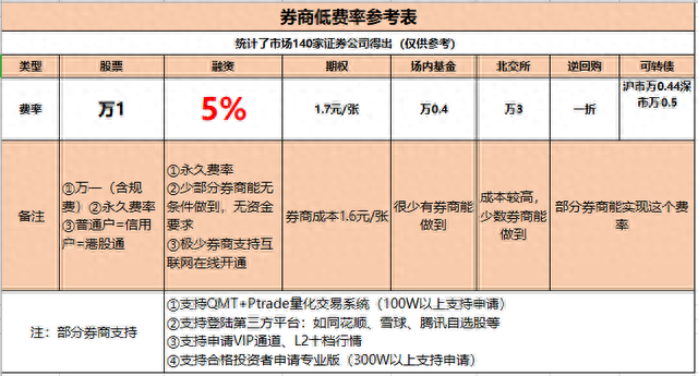 千万别错过！想要融资融券，但不知道怎么操作看完这篇就全懂了