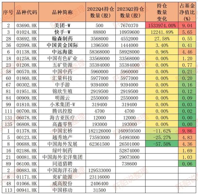 丘栋荣大动作，2023年上半年加仓了这些