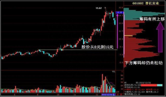 中国股市最会赚钱的人：筹码获利率0%与1%的区别原来那么大，不管多忙都抽3分钟看完