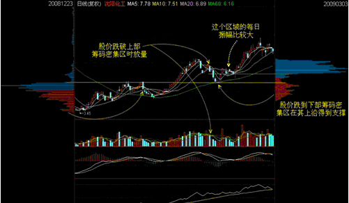 资深投资者解谜股市铁一般的准则，最强跟庄技巧一招筹码全搞定