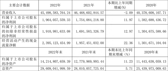 国药股份：2022年净利润同比增长11.97% 拟10派7.82元