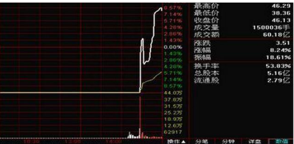 中国股市：手中股票一旦出现“钓鱼线”，说明主力正在出货，股民无论如何立马清仓