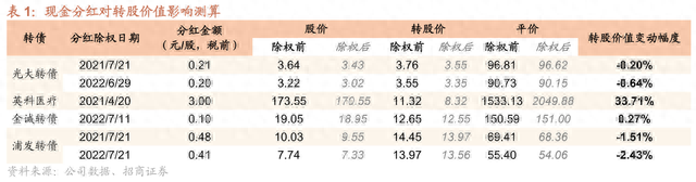 转股价除权有何影响