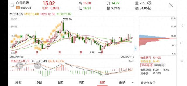 每日一股——白云机场(600004)