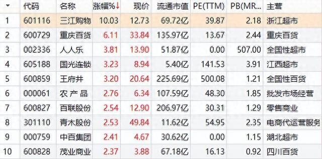 7月7日食品、商贸、电力设备和交运涨幅排名前十股票及简要说明