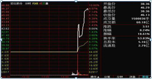 A股市场：手中的股票不断有万手大单买进，股价却一直阴跌，是怎么回事