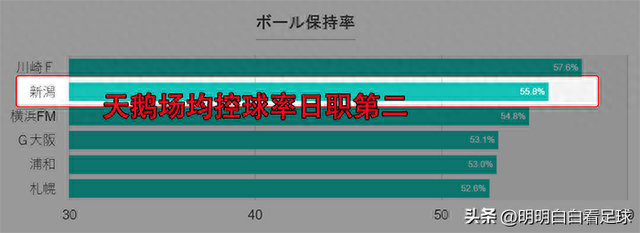 日职：新泻天鹅vs神户胜利船！为啥防守差三千字讲明白天鹅问题