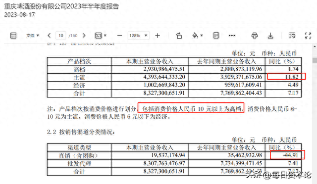 干杯，重庆啤酒业绩创新高股价涨停，派现占比净利润99.58%背后