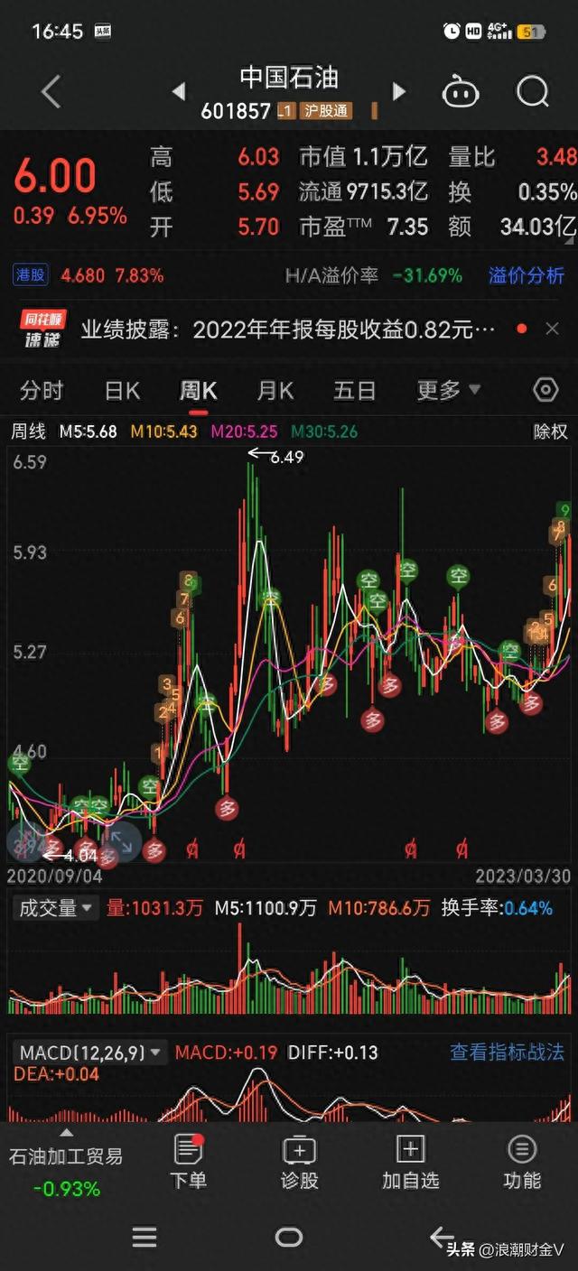 上市即是巅峰，48跌到4元，可分红是融资的10倍，现又分400亿