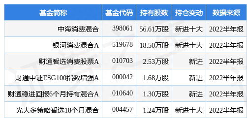 8月29日佳沃食品跌8.58%，中海消费混合基金重仓该股