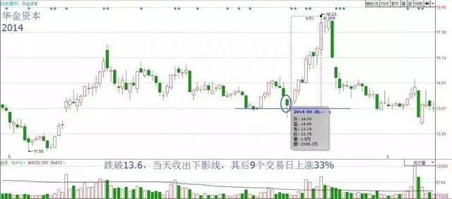 成都波段高手自研“弹簧线+鲤跃龙门”战法，精准把握底部起爆点，一买就涨，绝无例外！